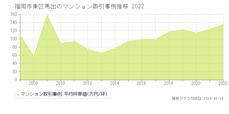 福岡市東区馬出のマンション取引事例推移グラフ 