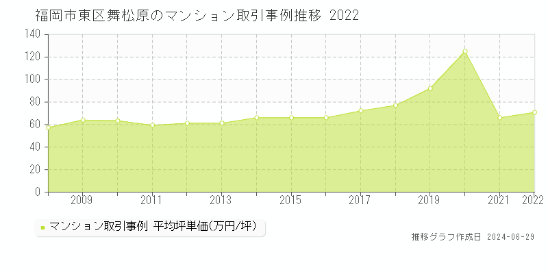 福岡市東区舞松原のマンション取引事例推移グラフ 