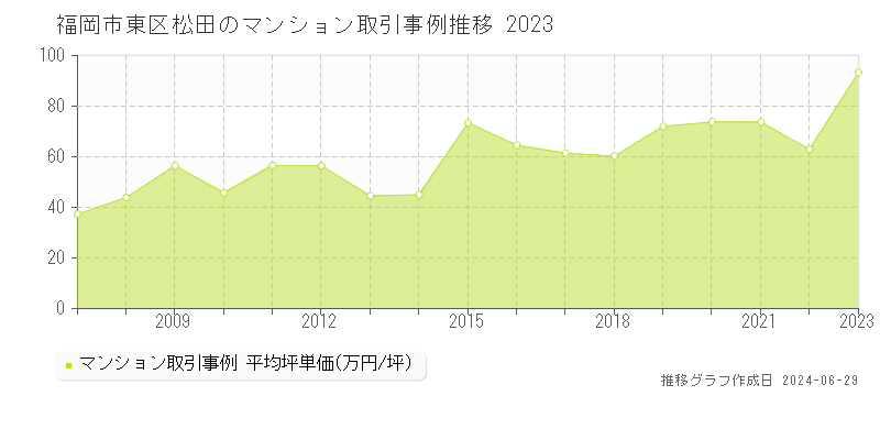 福岡市東区松田のマンション取引事例推移グラフ 