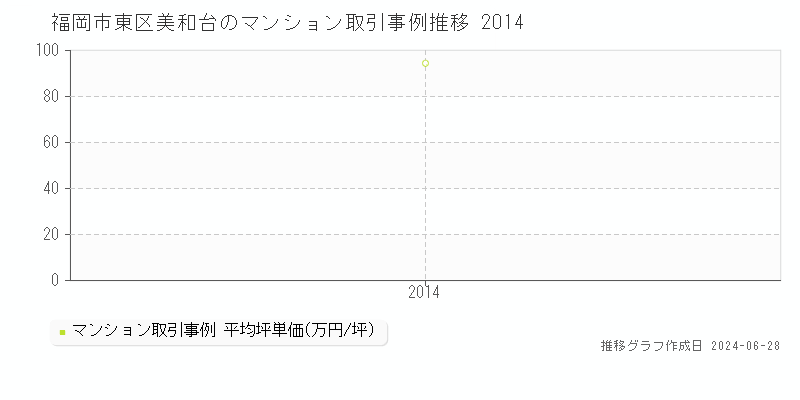 福岡市東区美和台のマンション取引事例推移グラフ 