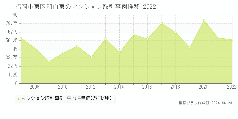 福岡市東区和白東のマンション取引事例推移グラフ 