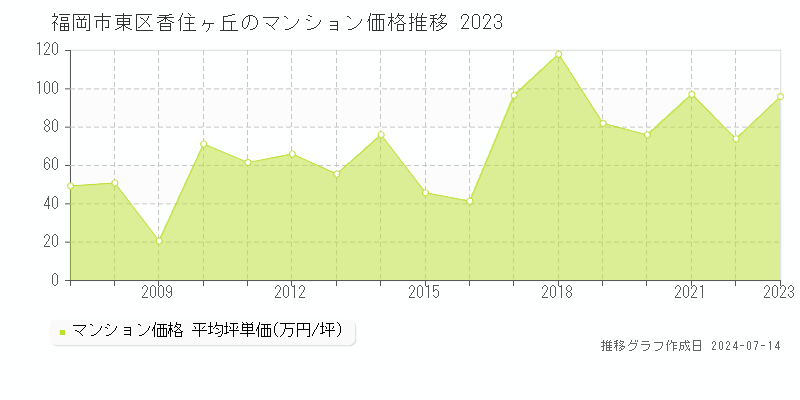 福岡市東区香住ヶ丘のマンション取引事例推移グラフ 