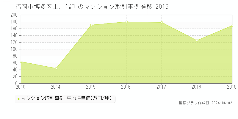 福岡市博多区上川端町のマンション取引事例推移グラフ 