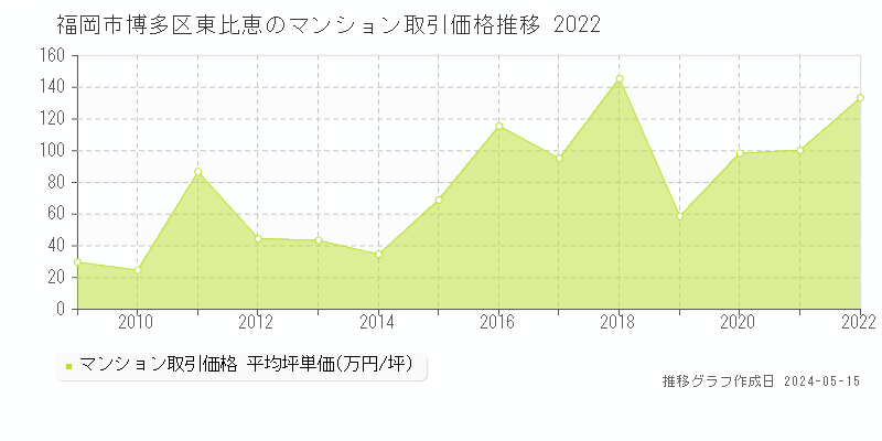 福岡市博多区東比恵のマンション価格推移グラフ 