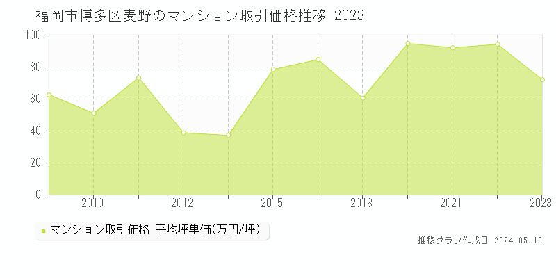 福岡市博多区麦野のマンション価格推移グラフ 