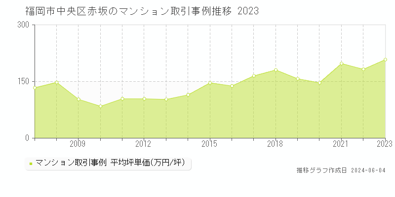 福岡市中央区赤坂のマンション取引事例推移グラフ 