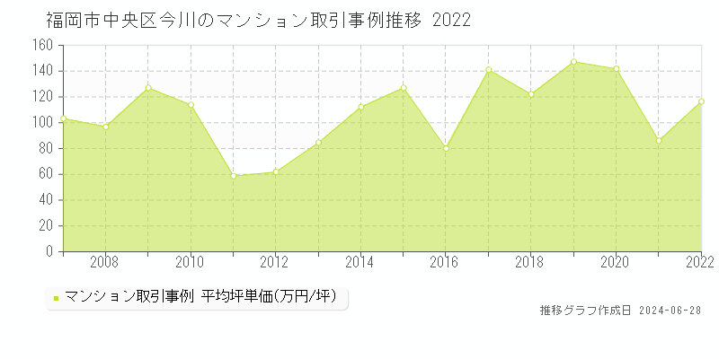 福岡市中央区今川のマンション取引事例推移グラフ 