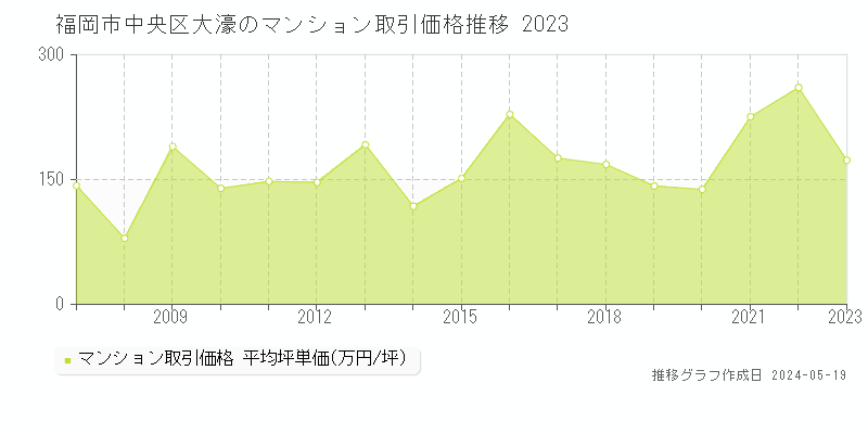 福岡市中央区大濠のマンション取引事例推移グラフ 