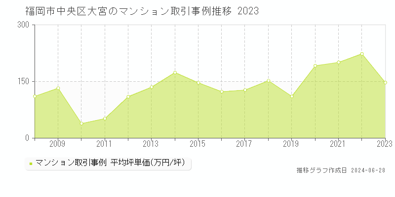 福岡市中央区大宮のマンション取引事例推移グラフ 