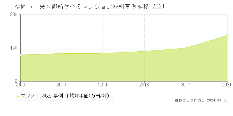 福岡市中央区御所ケ谷のマンション取引事例推移グラフ 