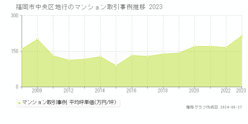 福岡市中央区地行のマンション取引事例推移グラフ 