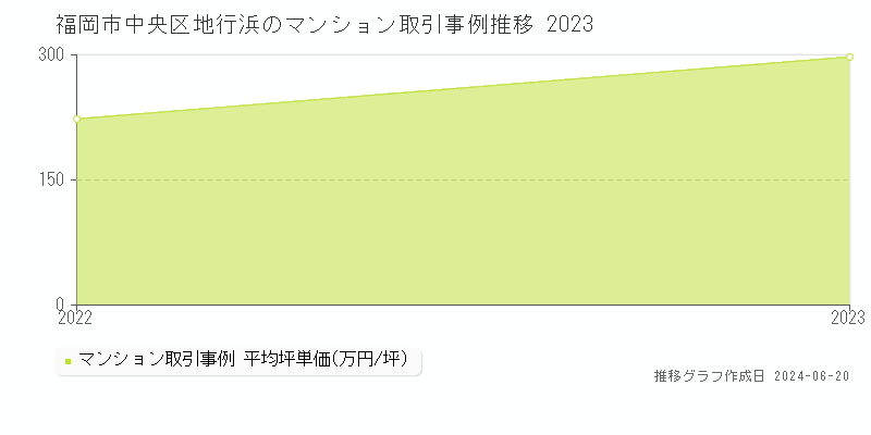 福岡市中央区地行浜のマンション取引事例推移グラフ 