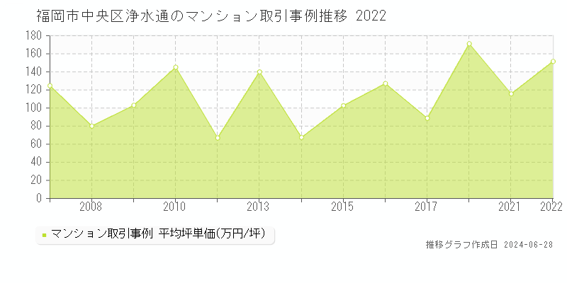 福岡市中央区浄水通のマンション取引事例推移グラフ 