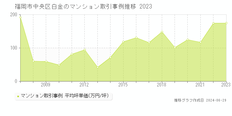 福岡市中央区白金のマンション取引事例推移グラフ 
