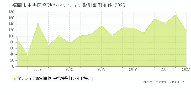 福岡市中央区高砂のマンション取引事例推移グラフ 