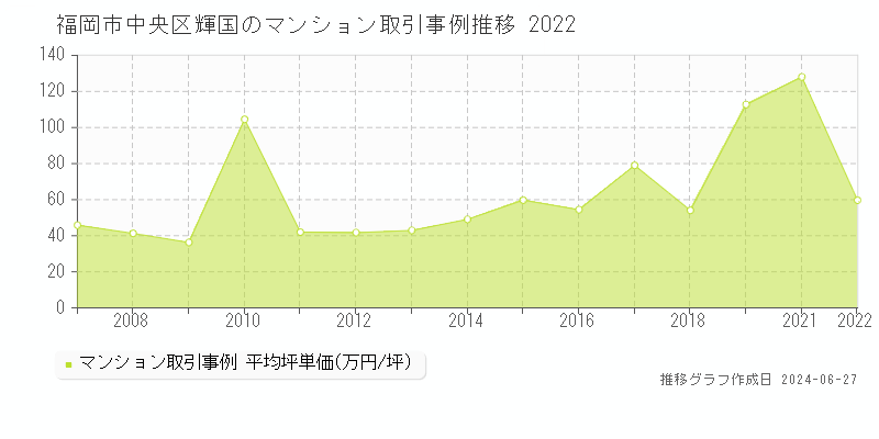 福岡市中央区輝国のマンション取引事例推移グラフ 