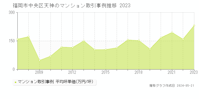 福岡市中央区天神のマンション取引価格推移グラフ 