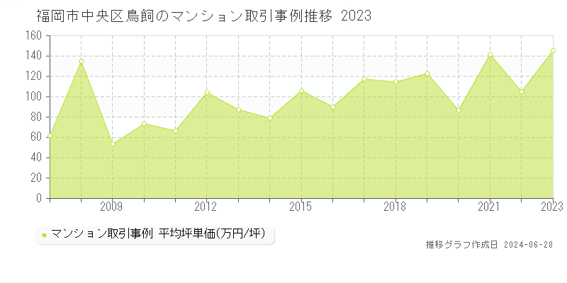 福岡市中央区鳥飼のマンション取引事例推移グラフ 
