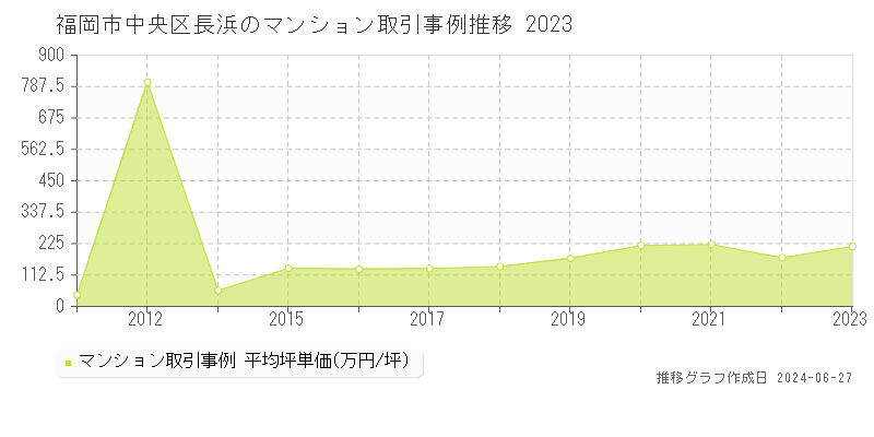 福岡市中央区長浜のマンション取引事例推移グラフ 