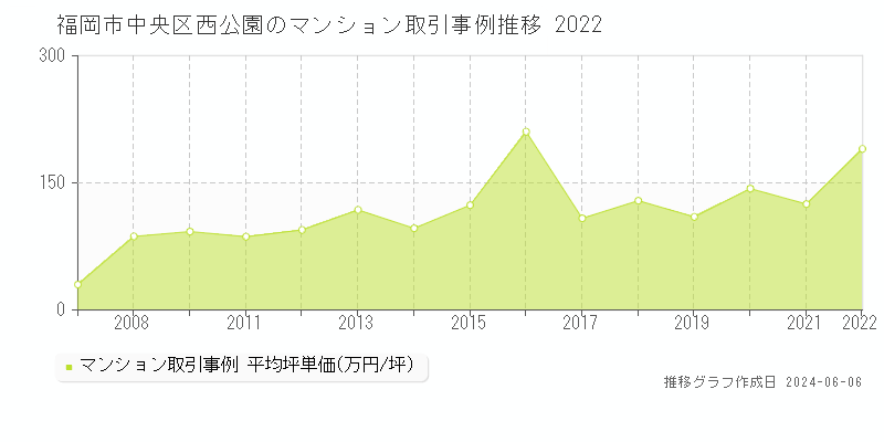 福岡市中央区西公園のマンション取引価格推移グラフ 