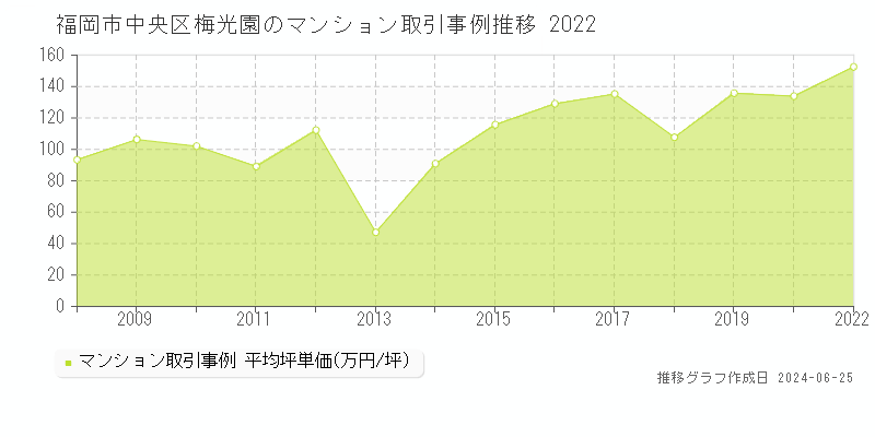 福岡市中央区梅光園のマンション取引事例推移グラフ 