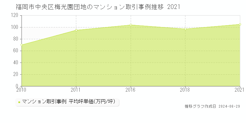 福岡市中央区梅光園団地のマンション取引事例推移グラフ 