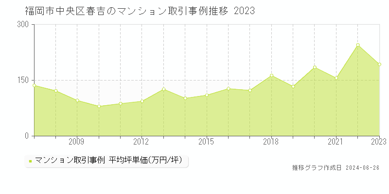 福岡市中央区春吉のマンション取引事例推移グラフ 