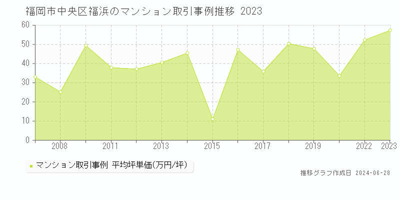 福岡市中央区福浜のマンション取引事例推移グラフ 