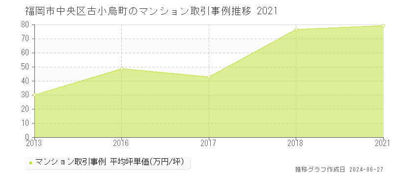 福岡市中央区古小烏町のマンション取引事例推移グラフ 