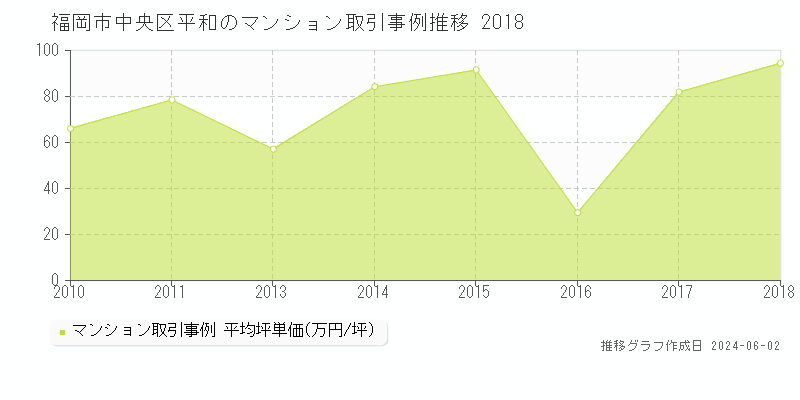 福岡市中央区平和のマンション取引事例推移グラフ 