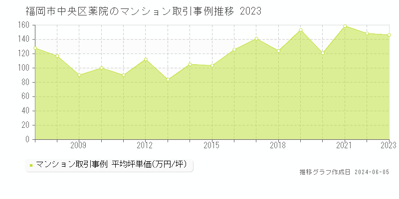 福岡市中央区薬院のマンション価格推移グラフ 