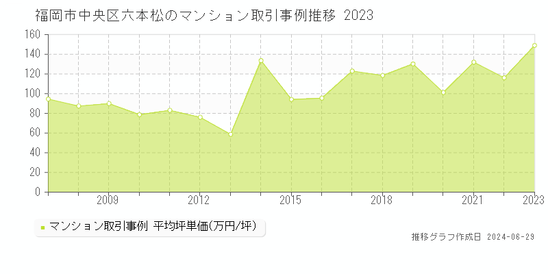 福岡市中央区六本松のマンション取引事例推移グラフ 