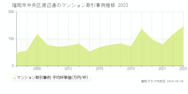福岡市中央区渡辺通のマンション取引事例推移グラフ 