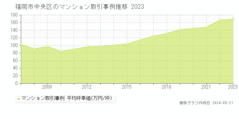 福岡市中央区のマンション取引事例推移グラフ 