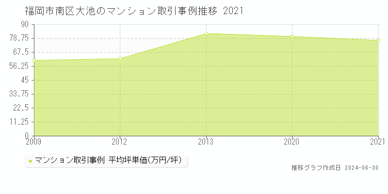 福岡市南区大池のマンション取引事例推移グラフ 