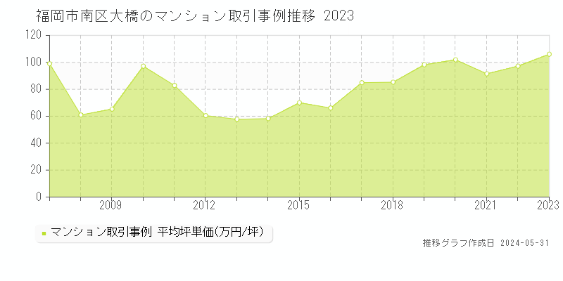 福岡市南区大橋のマンション価格推移グラフ 