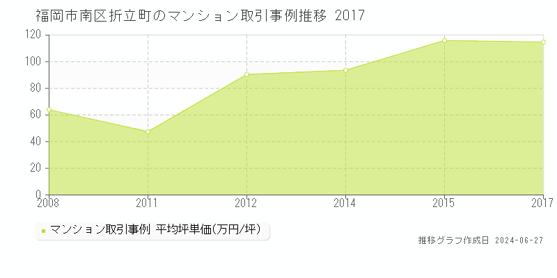 福岡市南区折立町のマンション取引事例推移グラフ 
