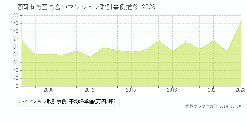 福岡市南区高宮のマンション取引価格推移グラフ 