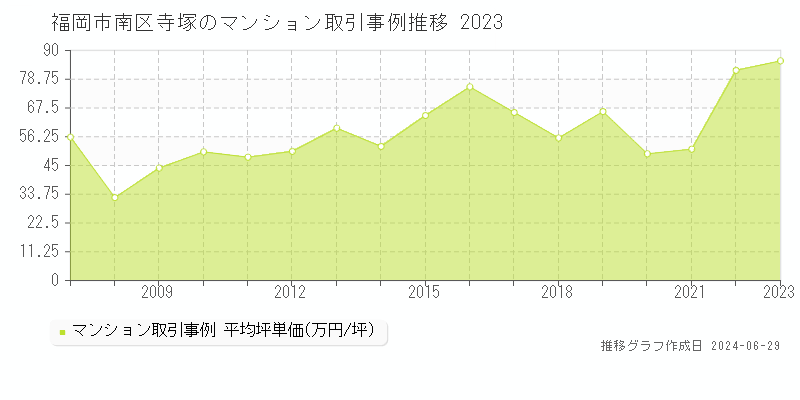 福岡市南区寺塚のマンション取引事例推移グラフ 