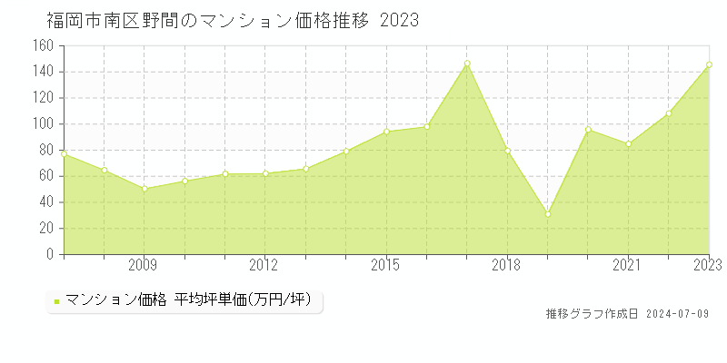 福岡市南区野間のマンション価格推移グラフ 