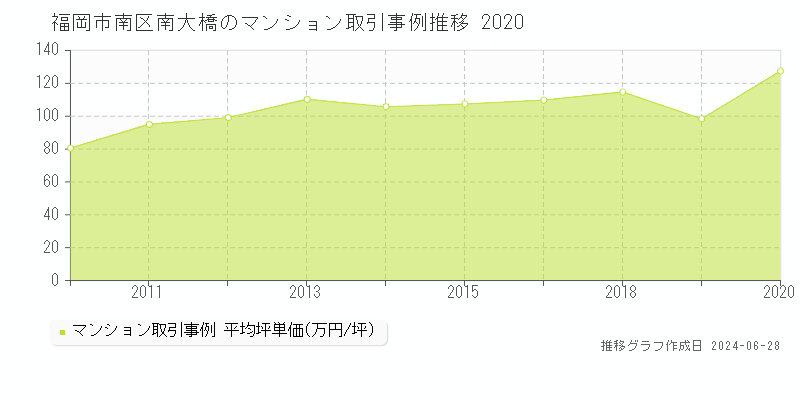 福岡市南区南大橋のマンション取引事例推移グラフ 