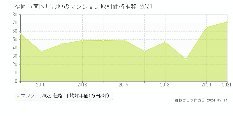 福岡市南区屋形原のマンション取引事例推移グラフ 