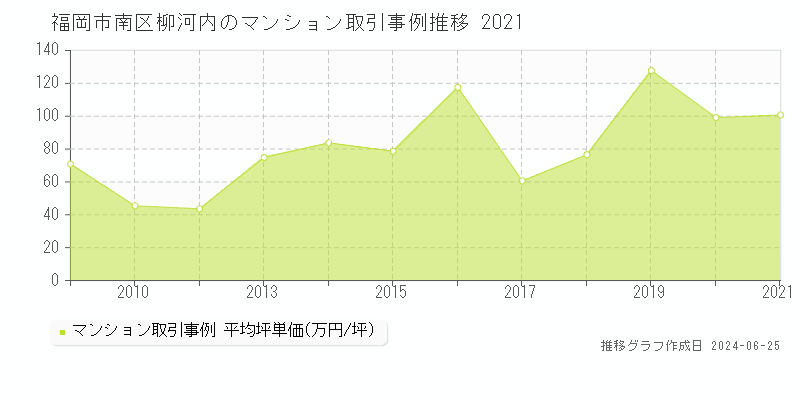 福岡市南区柳河内のマンション取引事例推移グラフ 