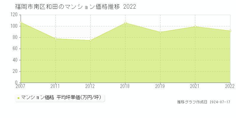 福岡市南区和田のマンション価格推移グラフ 