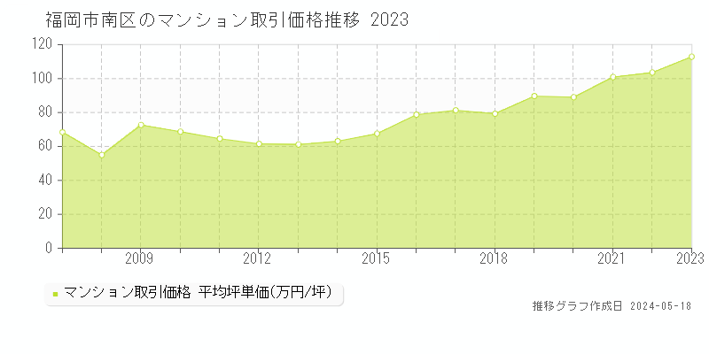 福岡市南区のマンション取引事例推移グラフ 