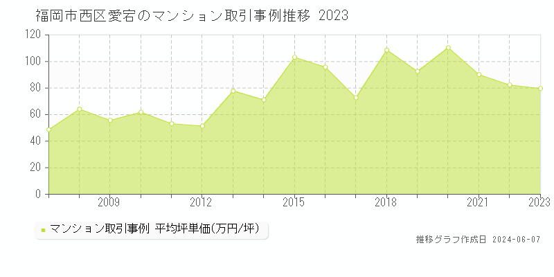 福岡市西区愛宕のマンション取引価格推移グラフ 