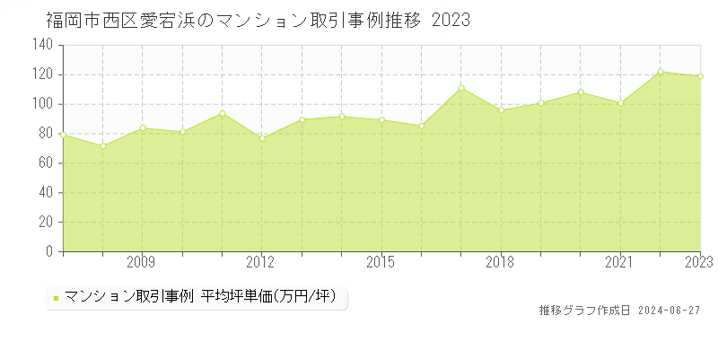 福岡市西区愛宕浜のマンション取引事例推移グラフ 