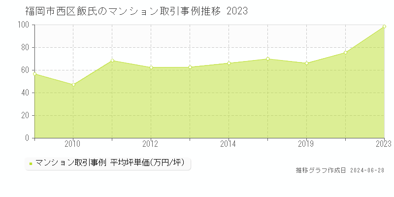 福岡市西区飯氏のマンション取引事例推移グラフ 