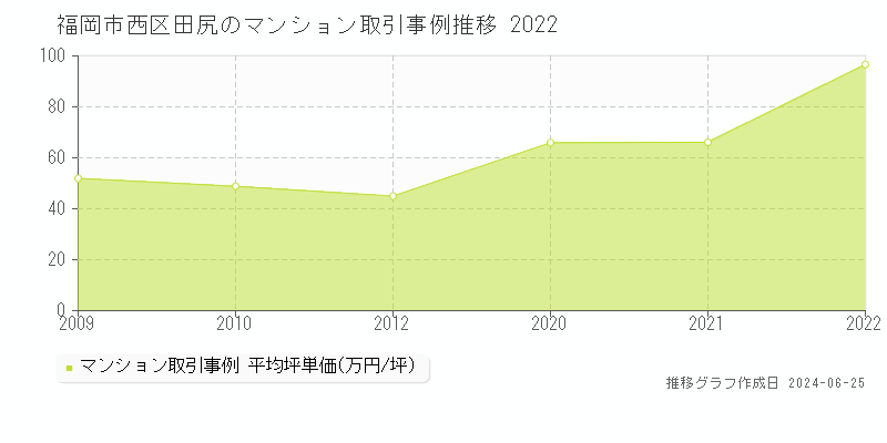 福岡市西区田尻のマンション取引事例推移グラフ 