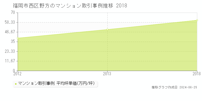 福岡市西区野方のマンション取引事例推移グラフ 